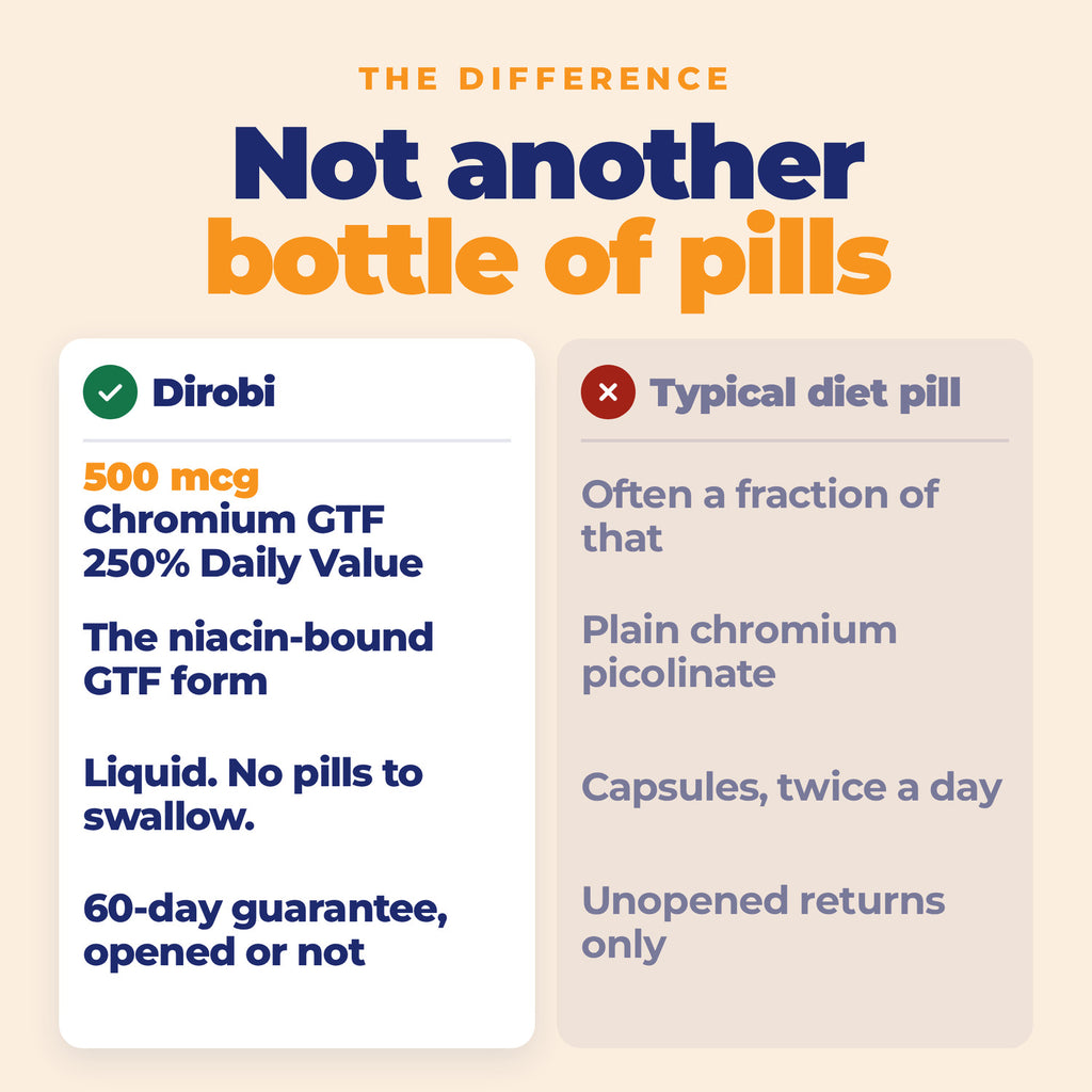 Pounds and Inches Drops versus a typical diet pill: 500 mcg Chromium GTF at 250% Daily Value, the niacin-bound GTF form, liquid with no pills, and a 60-day guarantee opened or not.