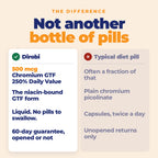 Pounds and Inches Drops versus a typical diet pill: 500 mcg Chromium GTF at 250% Daily Value, the niacin-bound GTF form, liquid with no pills, and a 60-day guarantee opened or not.